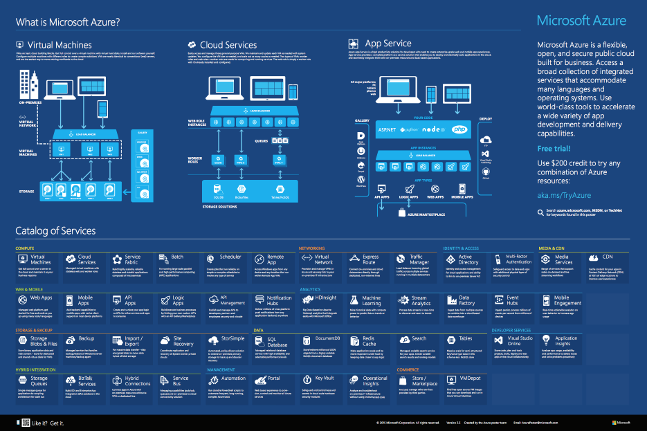 Azure – The ultimative Service Guide | Thoughts about making software